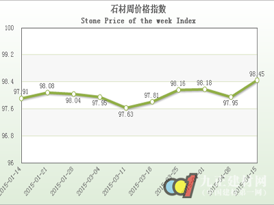 20150415期中國水頭石材指數(shù)價格指數(shù)周報告