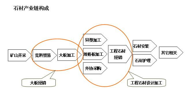 石材產業(yè)鏈結構圖